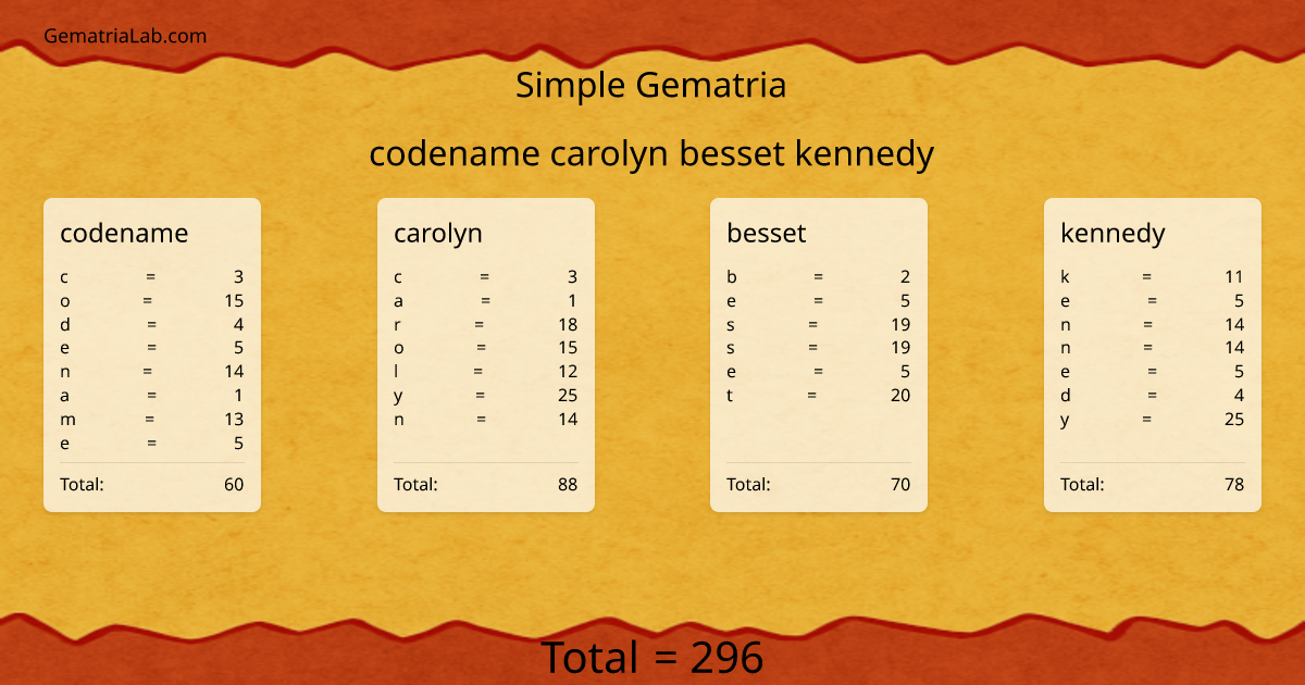 codename carolyn besset kennedy in simple Gematria